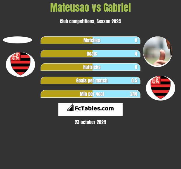 Mateusao vs Gabriel h2h player stats