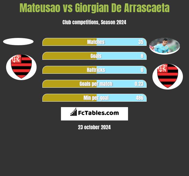 Mateusao vs Giorgian De Arrascaeta h2h player stats