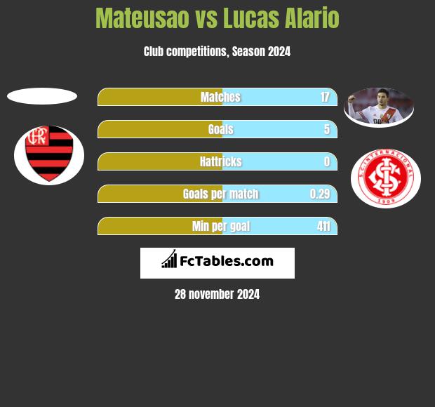 Mateusao vs Lucas Alario h2h player stats