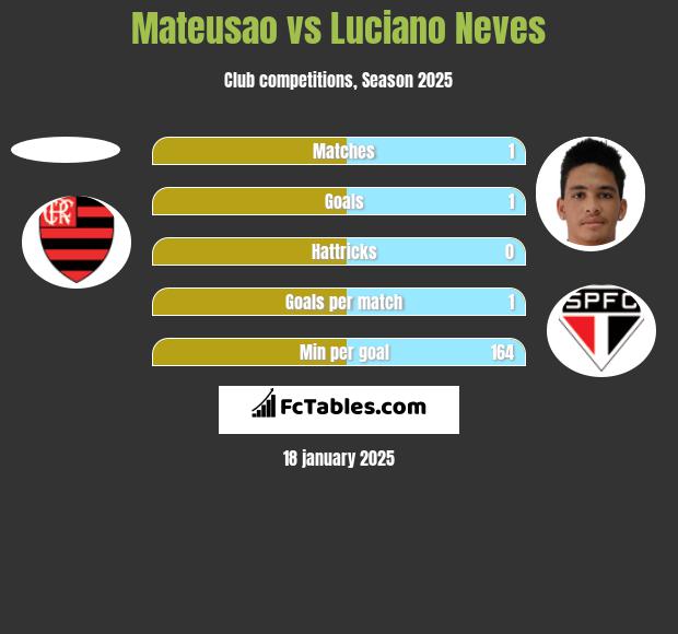 Mateusao vs Luciano Neves h2h player stats