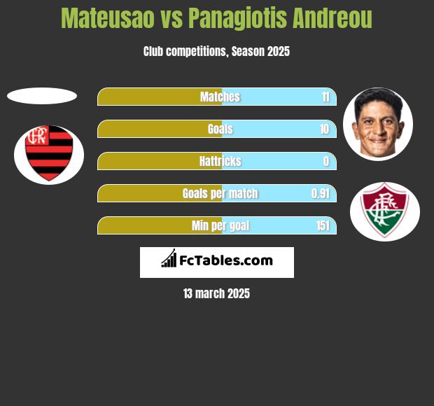 Mateusao vs Panagiotis Andreou h2h player stats