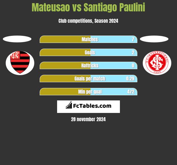 Mateusao vs Santiago Paulini h2h player stats