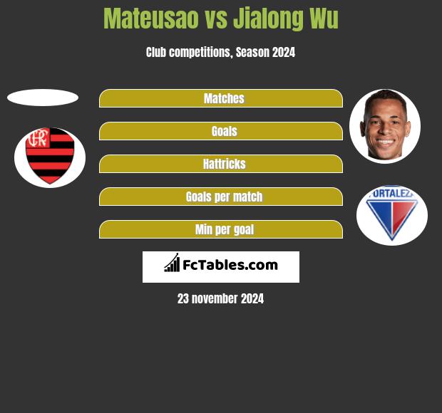 Mateusao vs Jialong Wu h2h player stats