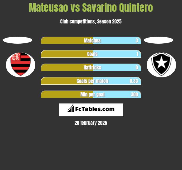 Mateusao vs Savarino Quintero h2h player stats