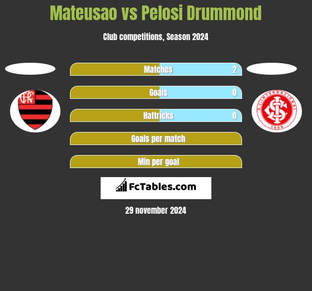 Mateusao vs Pelosi Drummond h2h player stats