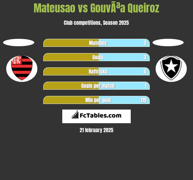 Mateusao vs GouvÃªa Queiroz h2h player stats