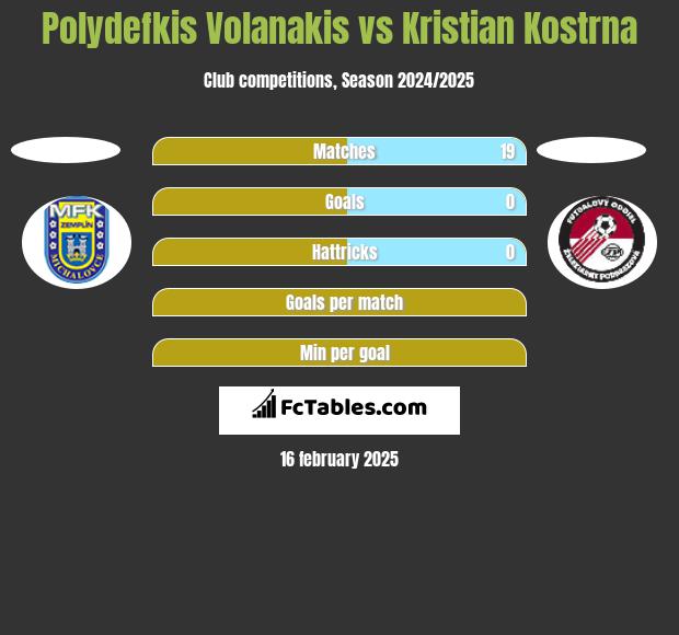 Polydefkis Volanakis vs Kristian Kostrna h2h player stats