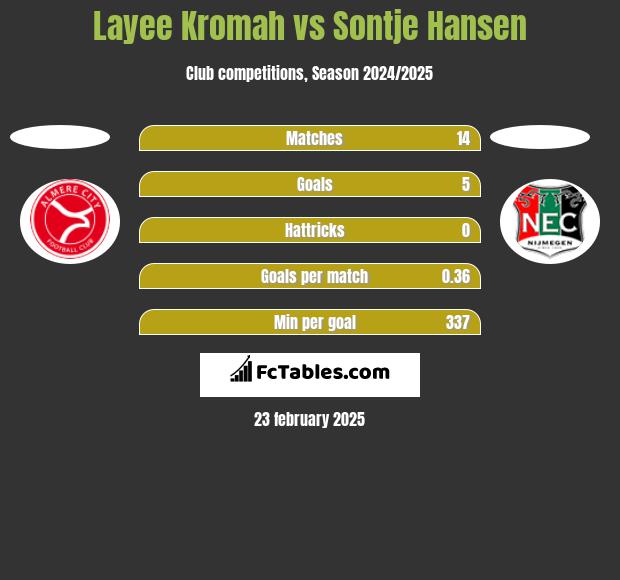 Layee Kromah vs Sontje Hansen h2h player stats