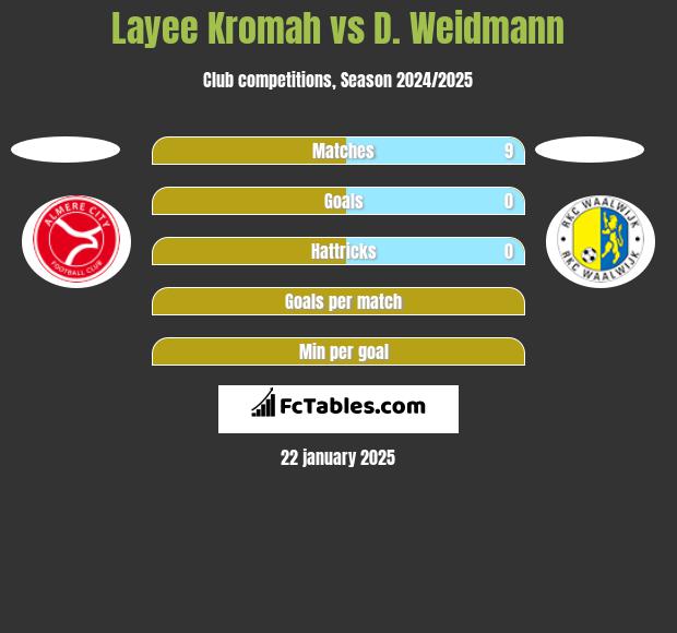 Layee Kromah vs D. Weidmann h2h player stats