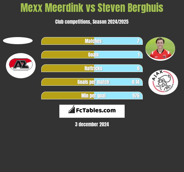 Mexx Meerdink vs Steven Berghuis h2h player stats