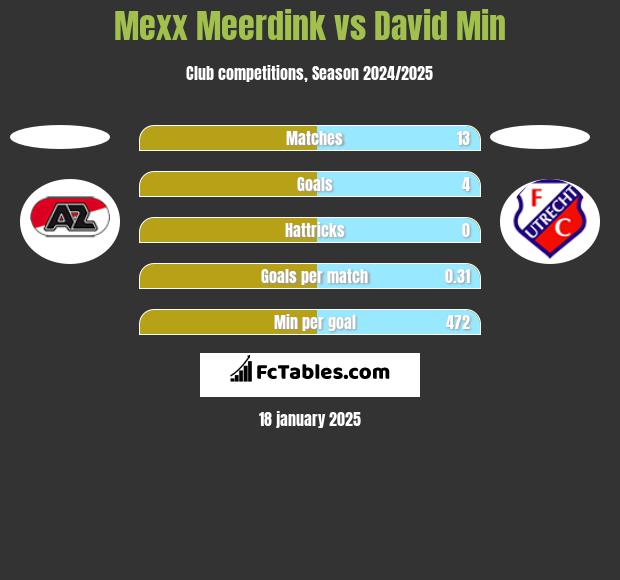 Mexx Meerdink vs David Min h2h player stats