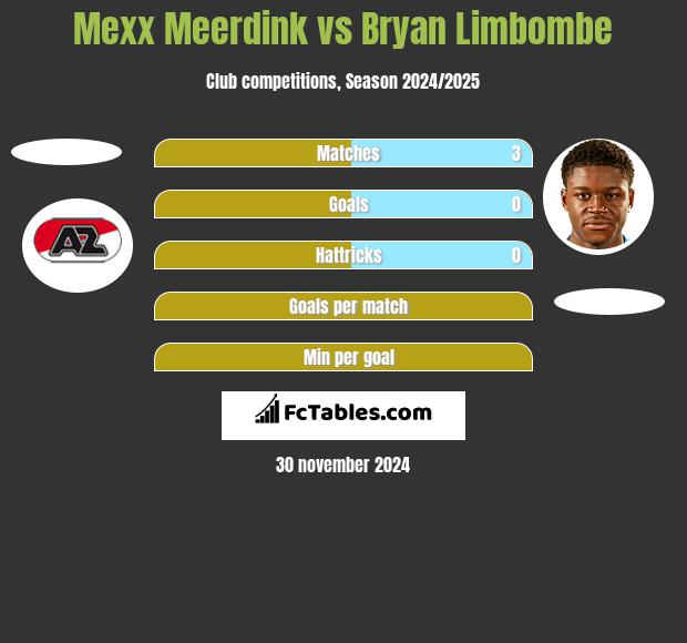 Mexx Meerdink vs Bryan Limbombe h2h player stats