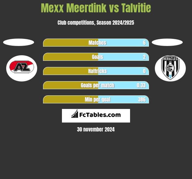 Mexx Meerdink vs Talvitie h2h player stats