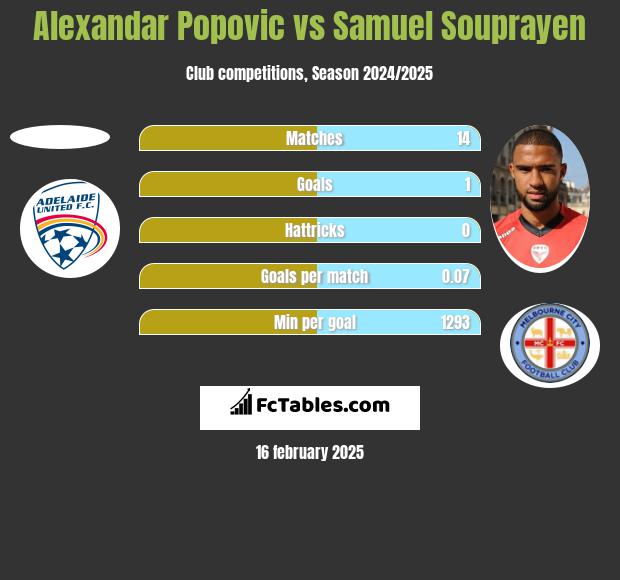 Alexandar Popovic vs Samuel Souprayen h2h player stats