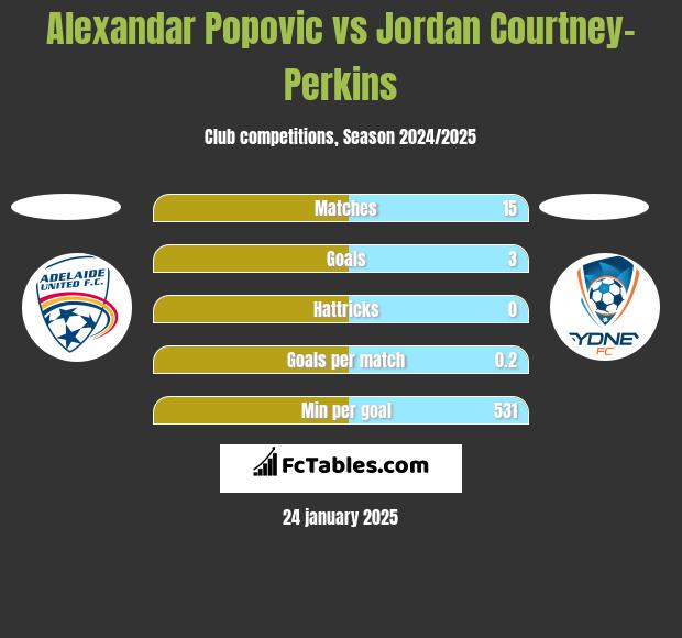 Alexandar Popovic vs Jordan Courtney-Perkins h2h player stats