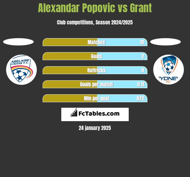 Alexandar Popovic vs Grant h2h player stats