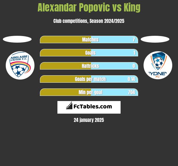 Alexandar Popovic vs King h2h player stats