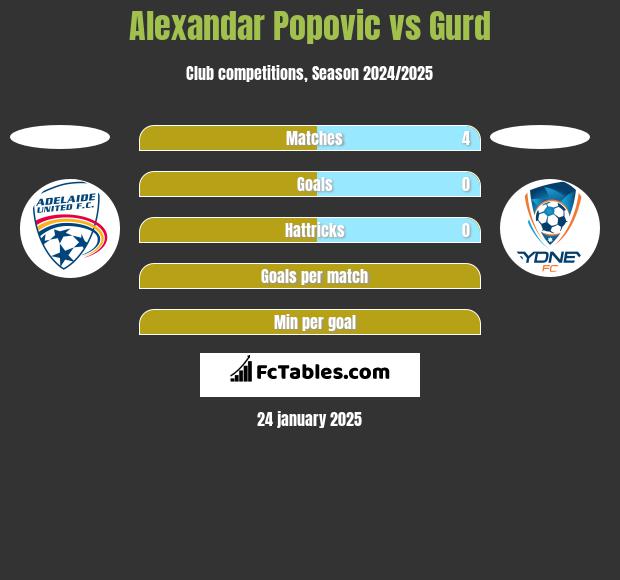 Alexandar Popovic vs Gurd h2h player stats