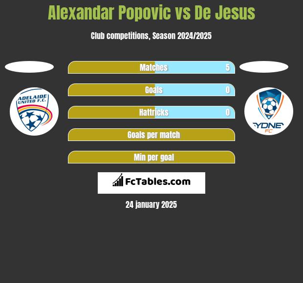 Alexandar Popovic vs De Jesus h2h player stats