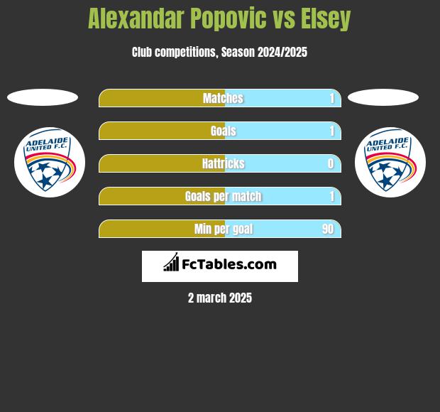 Alexandar Popovic vs Elsey h2h player stats