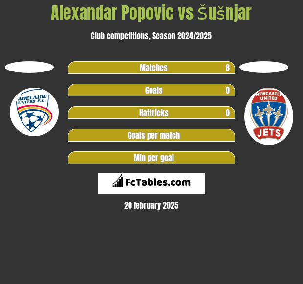 Alexandar Popovic vs Šušnjar h2h player stats