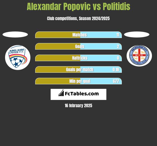 Alexandar Popovic vs Politidis h2h player stats