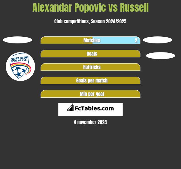 Alexandar Popovic vs Russell h2h player stats