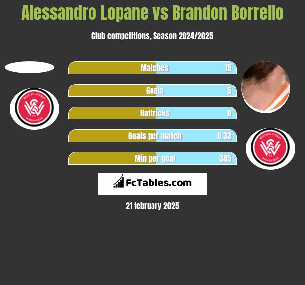 Alessandro Lopane vs Brandon Borrello h2h player stats