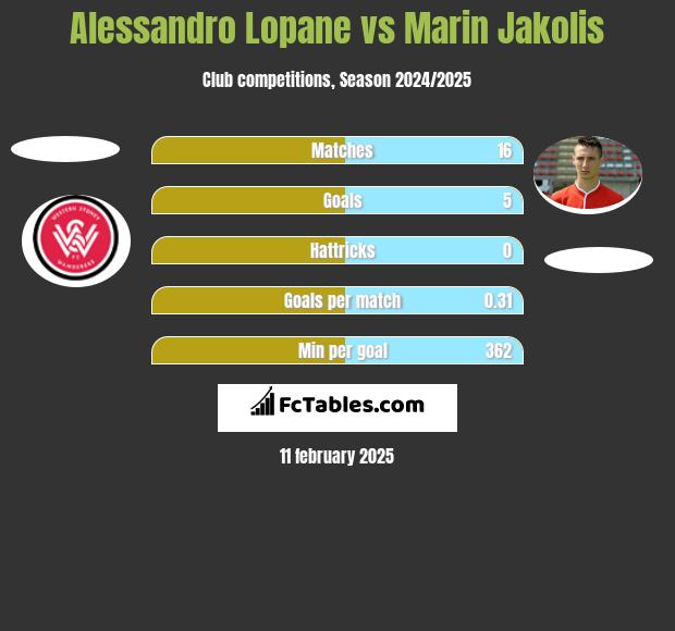 Alessandro Lopane vs Marin Jakolis h2h player stats