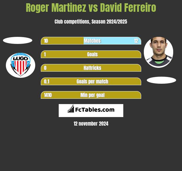 Roger Martinez vs David Ferreiro h2h player stats