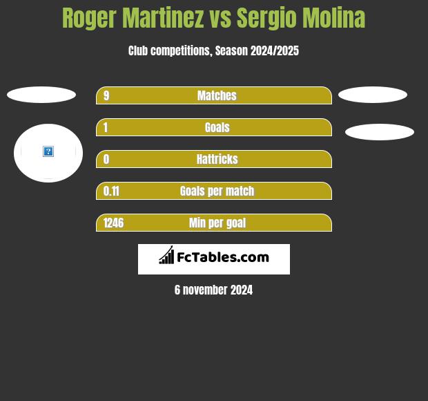 Roger Martinez vs Sergio Molina h2h player stats