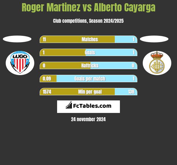 Roger Martinez vs Alberto Cayarga h2h player stats