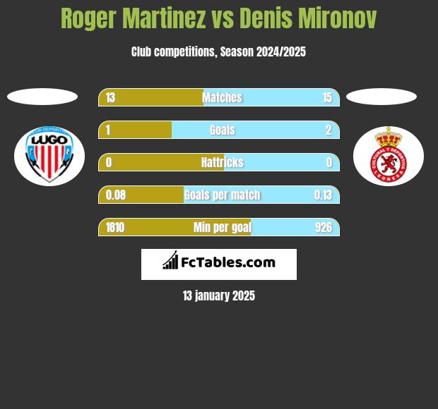 Roger Martinez vs Denis Mironov h2h player stats