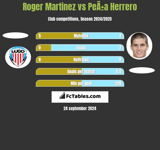 Roger Martinez vs PeÃ±a Herrero h2h player stats