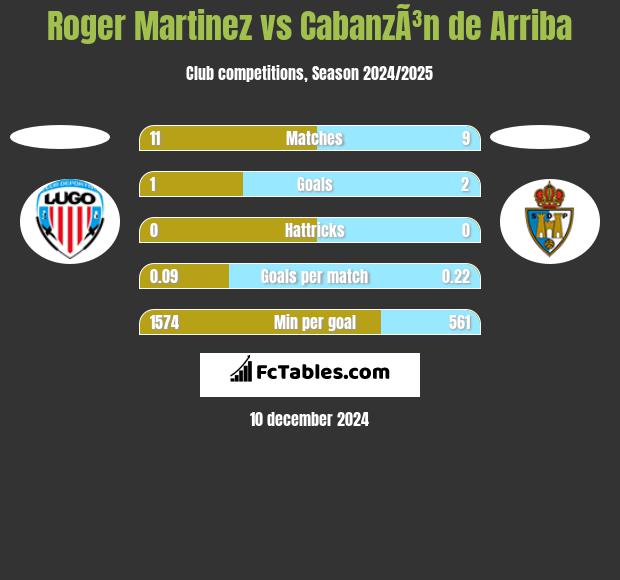 Roger Martinez vs CabanzÃ³n de Arriba h2h player stats