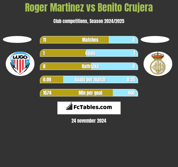 Roger Martinez vs Benito Crujera h2h player stats