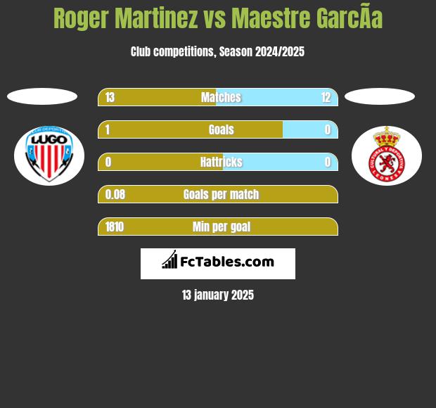 Roger Martinez vs Maestre GarcÃ­a h2h player stats