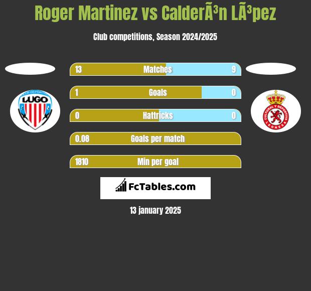 Roger Martinez vs CalderÃ³n LÃ³pez h2h player stats