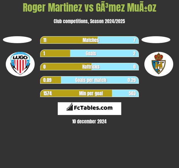 Roger Martinez vs GÃ³mez MuÃ±oz h2h player stats