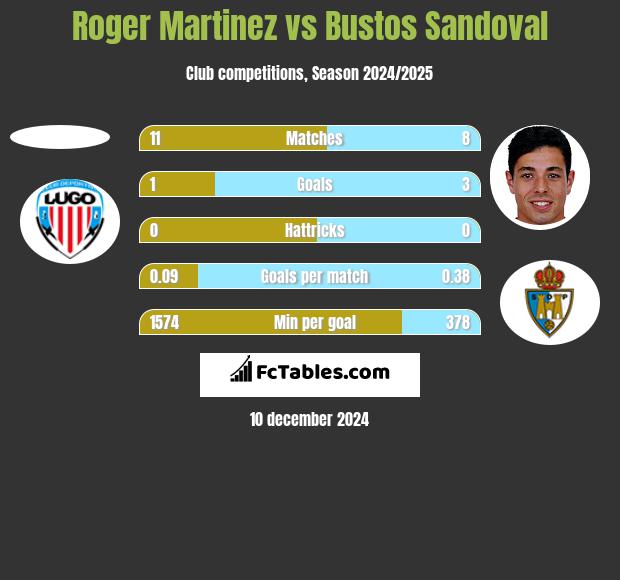 Roger Martinez vs Bustos Sandoval h2h player stats