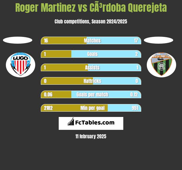 Roger Martinez vs CÃ³rdoba Querejeta h2h player stats