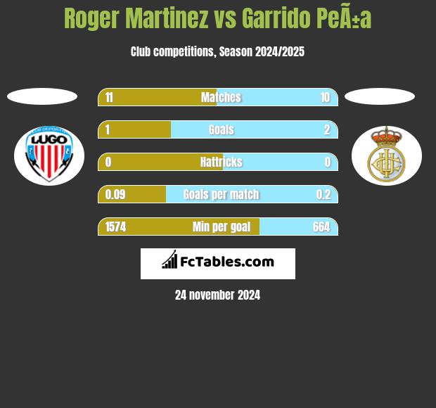 Roger Martinez vs Garrido PeÃ±a h2h player stats