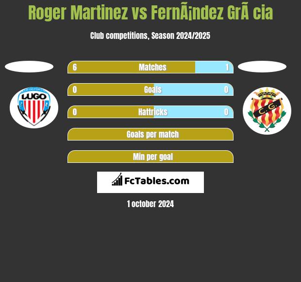 Roger Martinez vs FernÃ¡ndez GrÃ cia h2h player stats