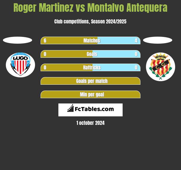 Roger Martinez vs Montalvo Antequera h2h player stats