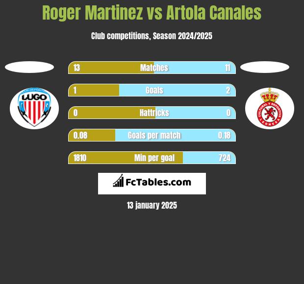 Roger Martinez vs Artola Canales h2h player stats