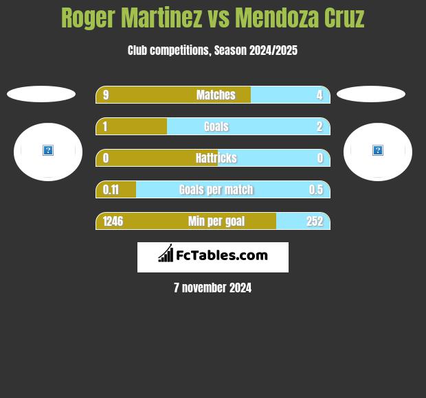 Roger Martinez vs Mendoza Cruz h2h player stats