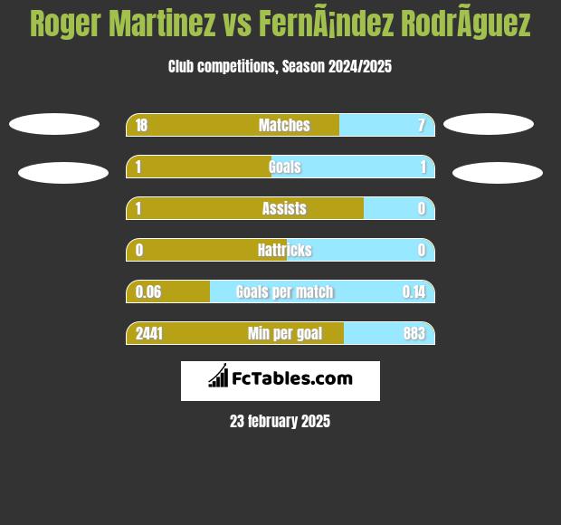 Roger Martinez vs FernÃ¡ndez RodrÃ­guez h2h player stats