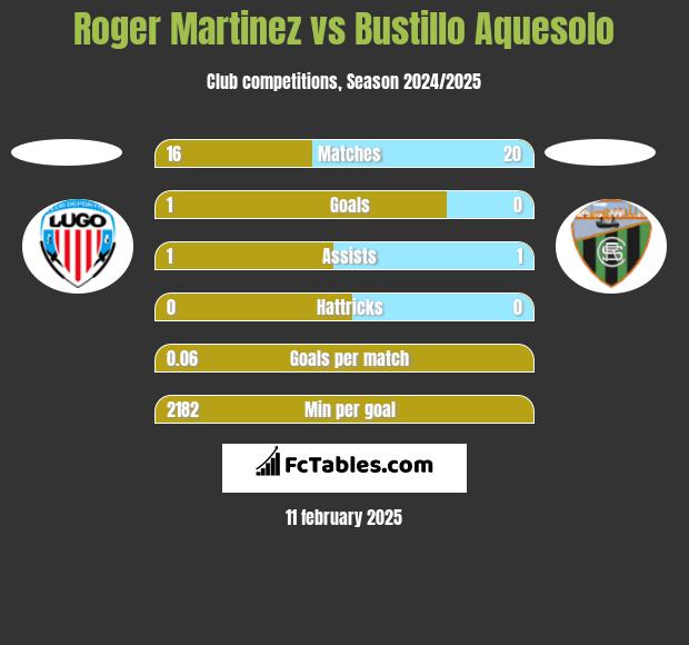 Roger Martinez vs Bustillo Aquesolo h2h player stats