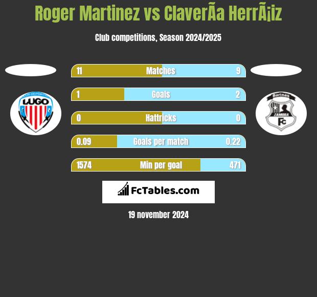 Roger Martinez vs ClaverÃ­a HerrÃ¡iz h2h player stats