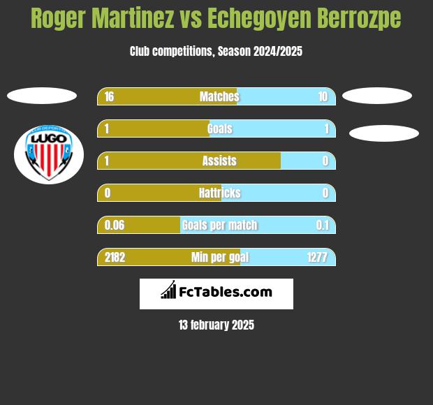 Roger Martinez vs Echegoyen Berrozpe h2h player stats